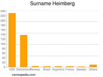 Familiennamen Heimberg