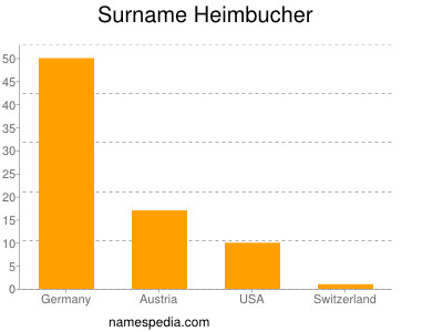 Familiennamen Heimbucher