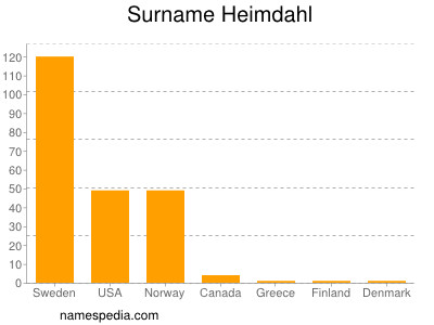 Familiennamen Heimdahl