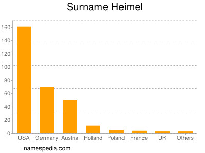 Familiennamen Heimel