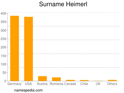 Familiennamen Heimerl