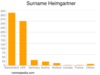 Surname Heimgartner