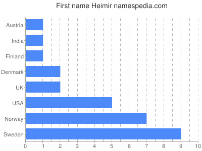 Vornamen Heimir