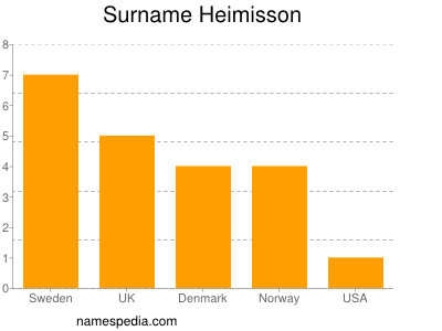 Familiennamen Heimisson