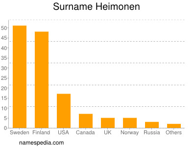 Familiennamen Heimonen