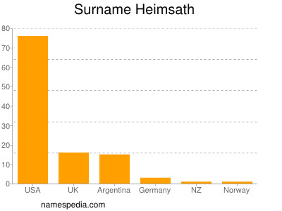 Surname Heimsath