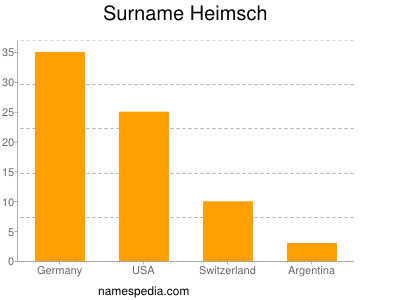 Familiennamen Heimsch