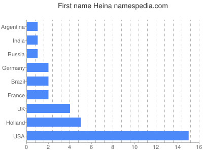 Vornamen Heina