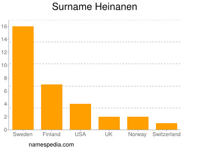 Familiennamen Heinanen