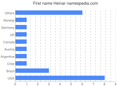 Vornamen Heinar