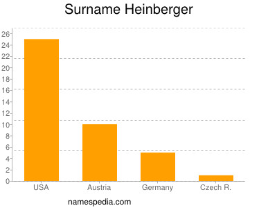 Surname Heinberger
