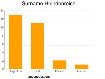 Familiennamen Heindenreich