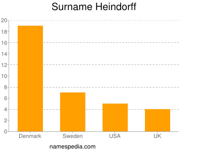 Surname Heindorff