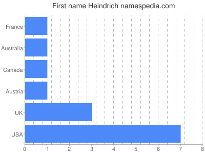 Vornamen Heindrich