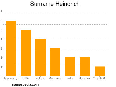 Familiennamen Heindrich