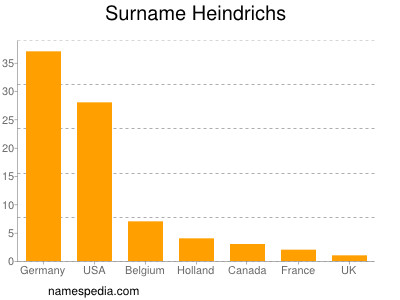 Familiennamen Heindrichs