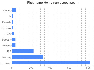 Vornamen Heine