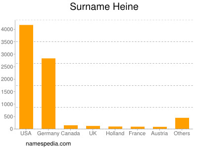 Familiennamen Heine