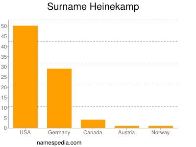 Familiennamen Heinekamp