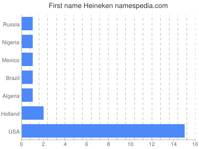 Vornamen Heineken