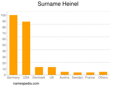 Familiennamen Heinel