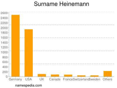 Familiennamen Heinemann