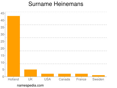 Familiennamen Heinemans