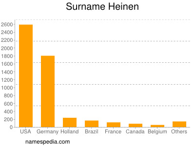 Familiennamen Heinen