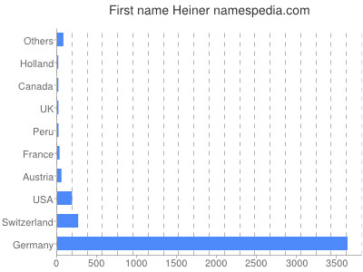 Vornamen Heiner