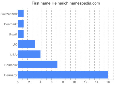 Vornamen Heinerich