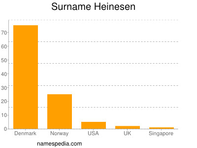 Familiennamen Heinesen