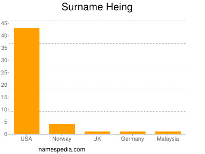 nom Heing