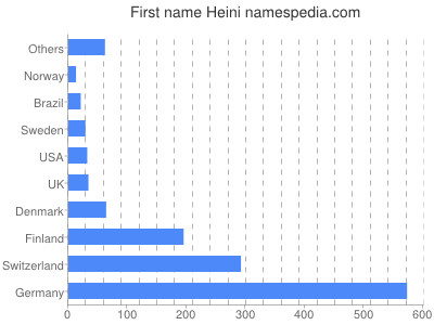 Vornamen Heini