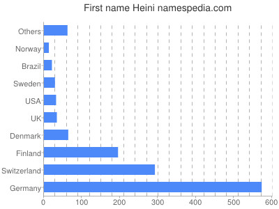 prenom Heini