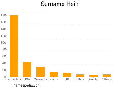 Familiennamen Heini