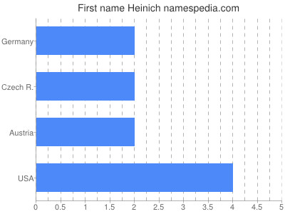 Vornamen Heinich