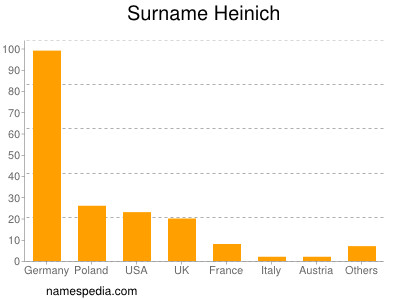 Familiennamen Heinich