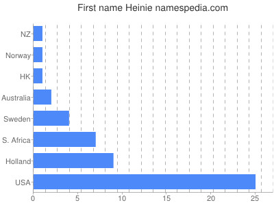 Given name Heinie