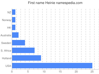 prenom Heinie