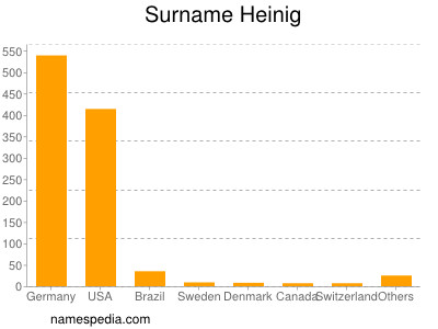 Familiennamen Heinig