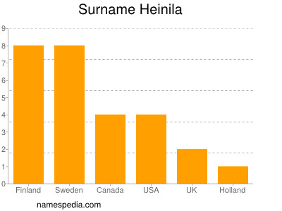 Familiennamen Heinila