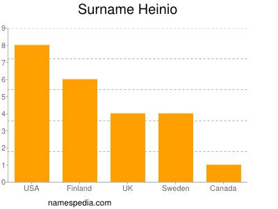 Surname Heinio