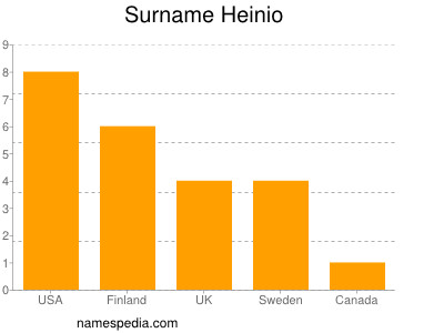 nom Heinio