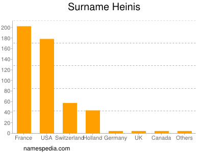 Familiennamen Heinis