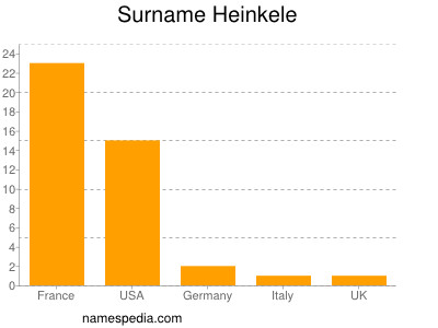 Familiennamen Heinkele