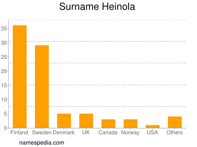 Familiennamen Heinola