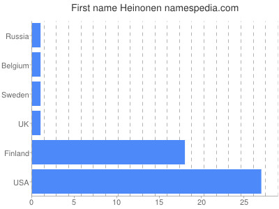 Vornamen Heinonen