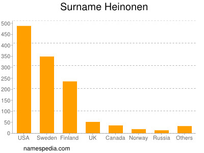 Familiennamen Heinonen