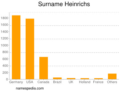 Familiennamen Heinrichs