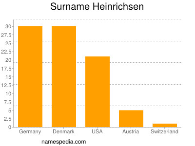 Familiennamen Heinrichsen